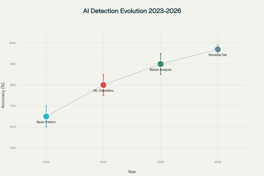Evolution of AI Content Detection Technology (2023-2026) Evolution of AI Content Detection Technology (2023-2026)